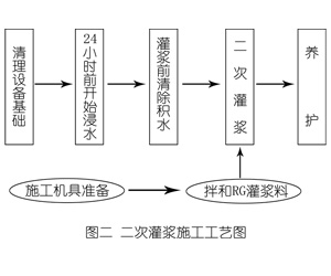 惠农灌浆料施工工艺—文字完整版